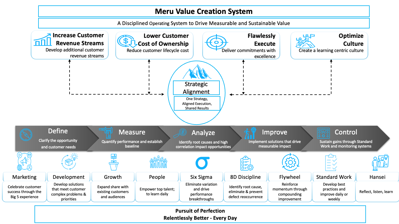 Meru Value Creation System: four customer outcomes, strategic alignment, the Define-Measure-Analyze-Improve-Control cycle, and the domains and tools underneath